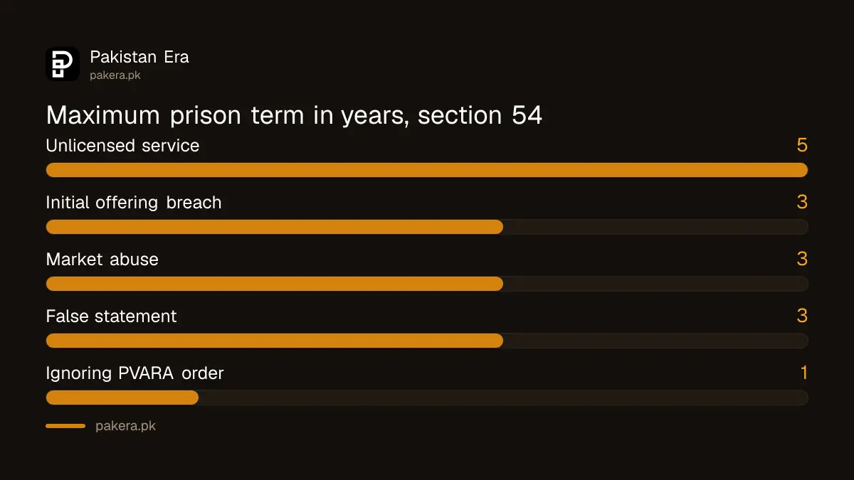Maximum prison terms and fines under the Virtual Assets Act 2026 in Pakistan
