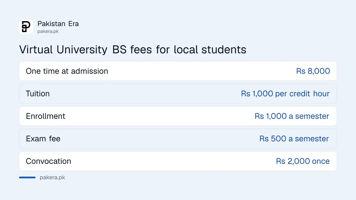 Virtual University fee structure for BS students per credit hour and one time charges