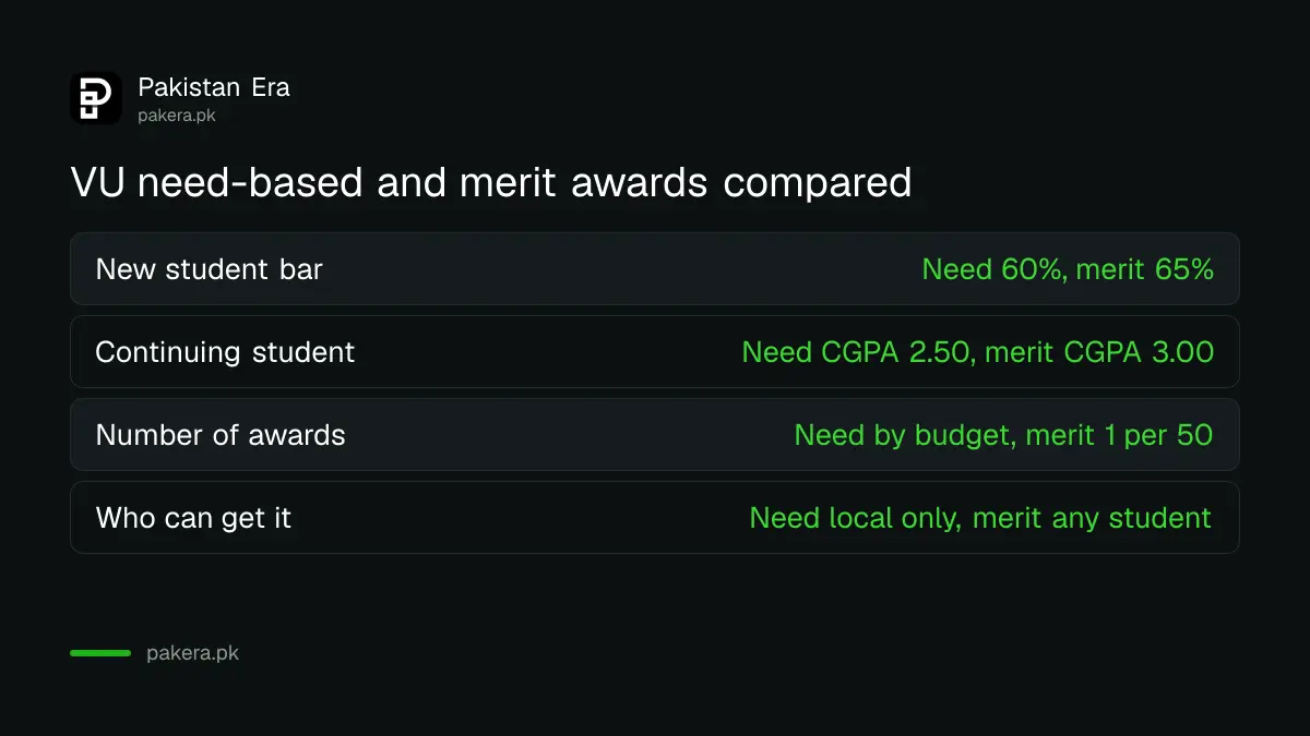 Virtual University need-based and merit-based scholarship rules compared