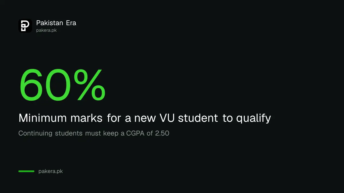 Minimum marks for the VU need-based scholarship: 60 per cent for new students, CGPA 2.50 to keep it