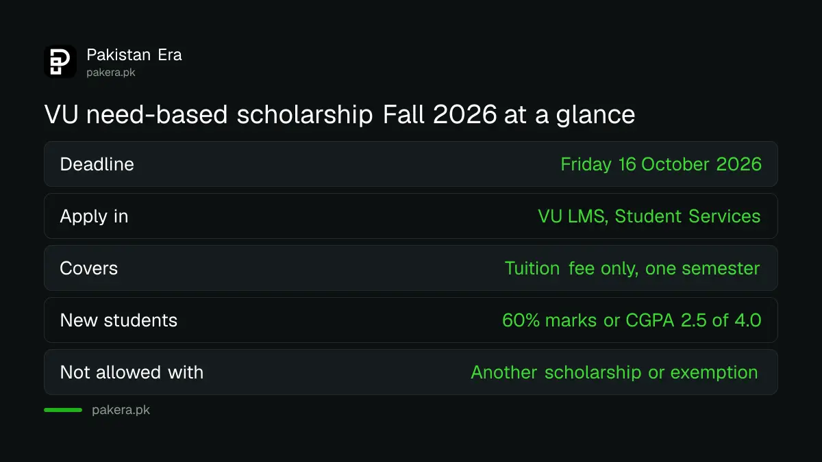 Virtual University need-based scholarship Fall 2026 rules: deadline 16 October, 60 per cent marks, tuition only