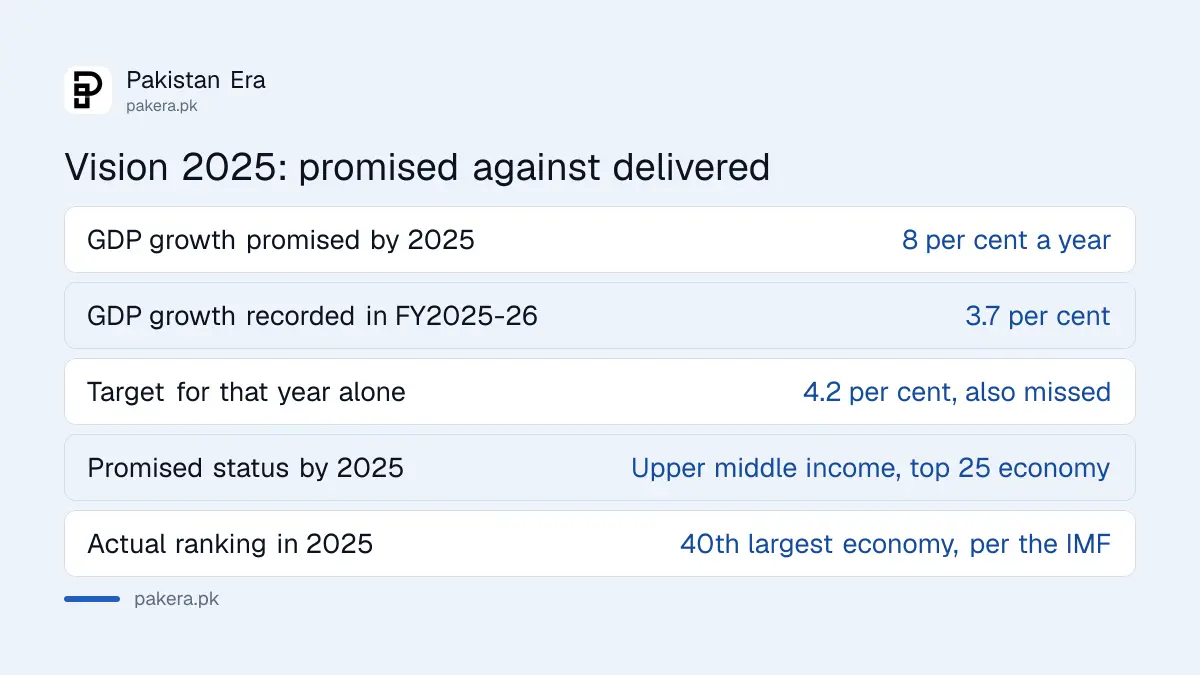 Pakistan Vision 2025 targets compared with what was actually delivered