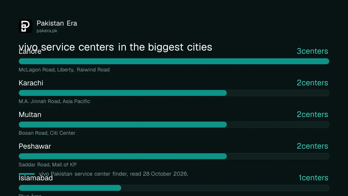 Number of vivo service centers in Lahore, Karachi, Multan, Peshawar and Islamabad