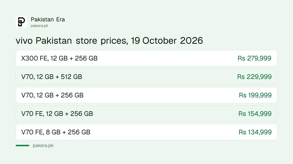 vivo Pakistan store prices compared: X300 FE Rs 279,999, V70 512 GB Rs 229,999, V70 256 GB Rs 199,999, V70 FE from Rs 134,999