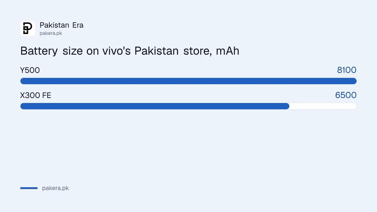 Battery sizes on vivo's Pakistan store: Y500 8,100 mAh against X300 FE 6,500 mAh