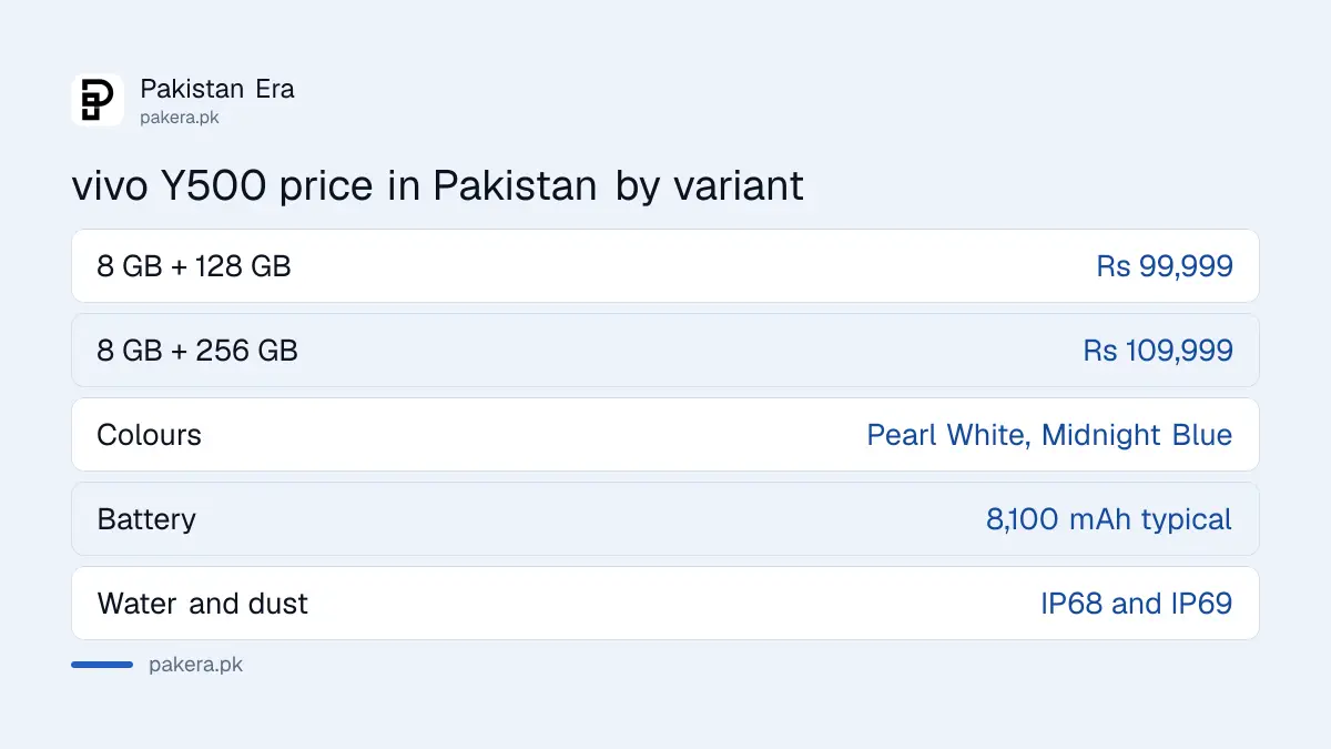 vivo Y500 price in Pakistan: Rs 99,999 for 8 GB and 128 GB, Rs 109,999 for 8 GB and 256 GB
