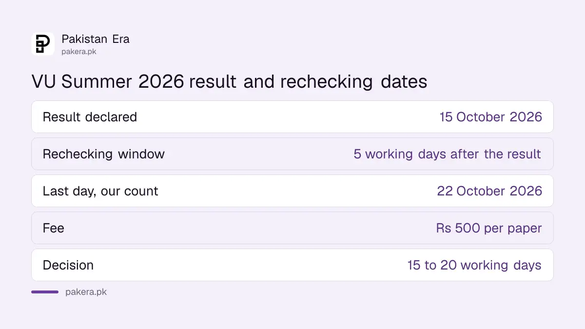 Virtual University Summer 2026 result declared on 15 October with a five working day rechecking window