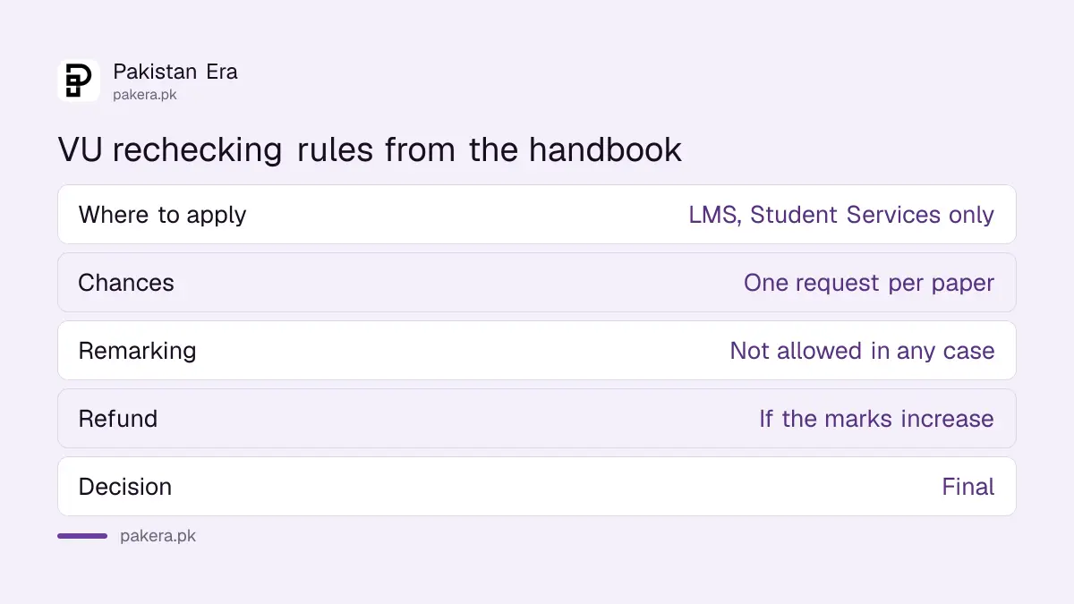 Virtual University paper rechecking rules on fee, deadline and refund