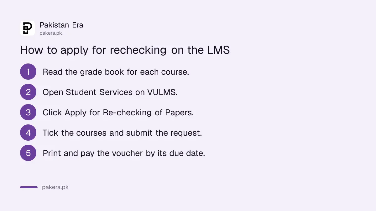 Steps to apply for paper rechecking on the Virtual University LMS