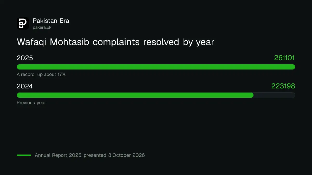 Wafaqi Mohtasib complaints resolved in 2024 and 2025 compared