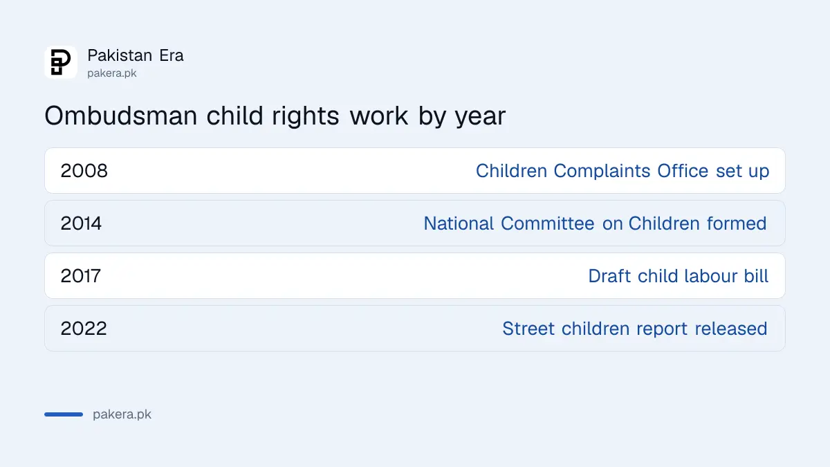 Timeline of the Wafaqi Mohtasib's child rights work from 2008 to 2022