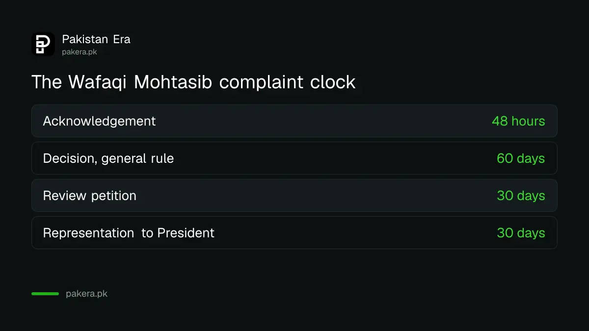 Wafaqi Mohtasib complaint timeline: 48 hours acknowledgement, 60 days decision, 30 days review