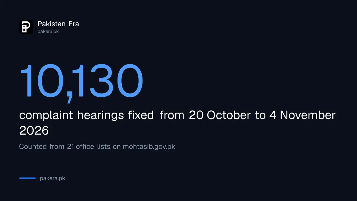 Wafaqi Mohtasib has fixed 10,130 complaint hearings from 20 October to 4 November 2026