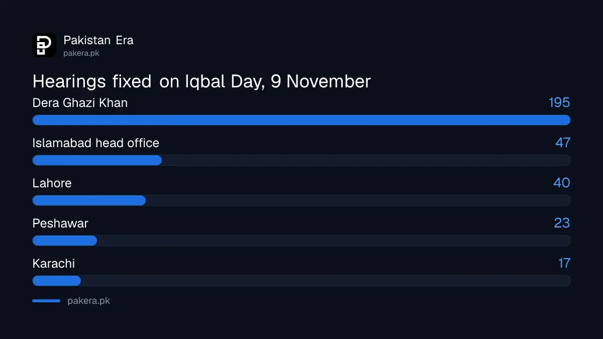 Wafaqi Mohtasib hearings fixed on 9 November 2026 by office, led by Dera Ghazi Khan with 195
