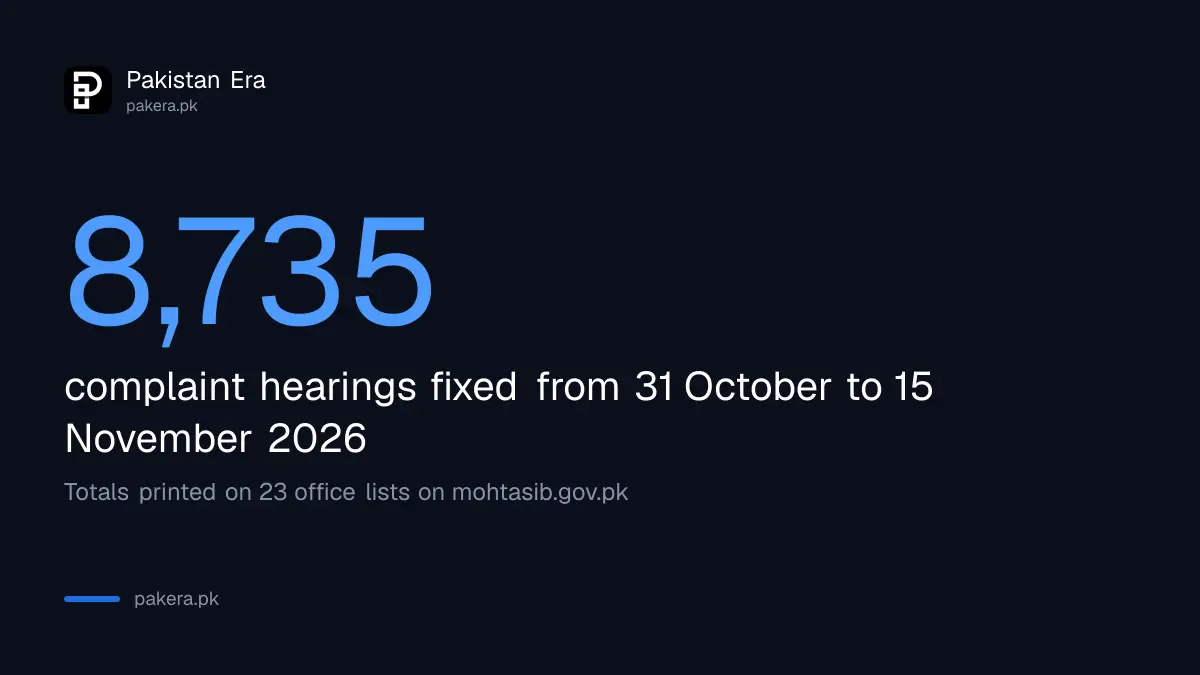 Wafaqi Mohtasib has fixed 8,735 complaint hearings from 31 October to 15 November 2026