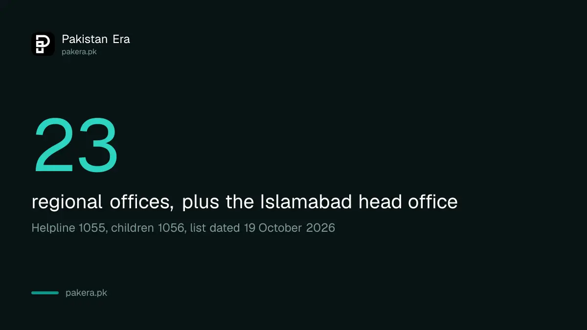 Wafaqi Mohtasib has 23 regional offices, a head office in Islamabad and 2 complaint collection centres