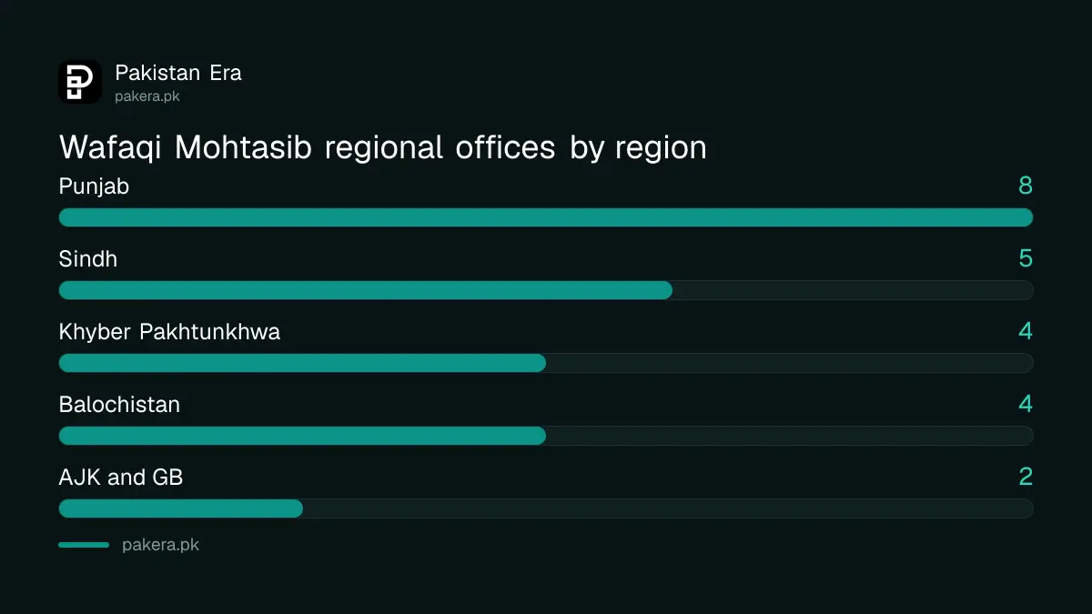 Number of Wafaqi Mohtasib regional offices in each province and region of Pakistan