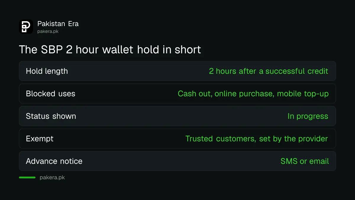 SBP 2 hour in progress rule for credits to branchless banking wallets in Pakistan