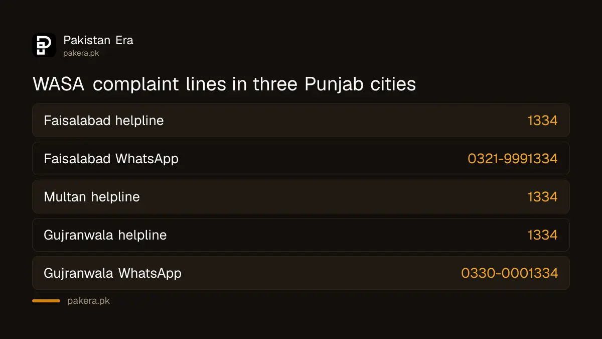 WASA complaint numbers for Faisalabad, Multan and Gujranwala: 1334 and WhatsApp