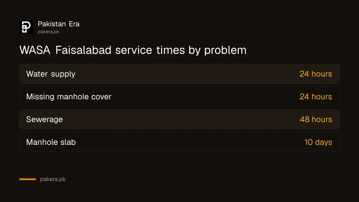 WASA Faisalabad complaint service times: water supply 24 hours, sewerage 48 hours