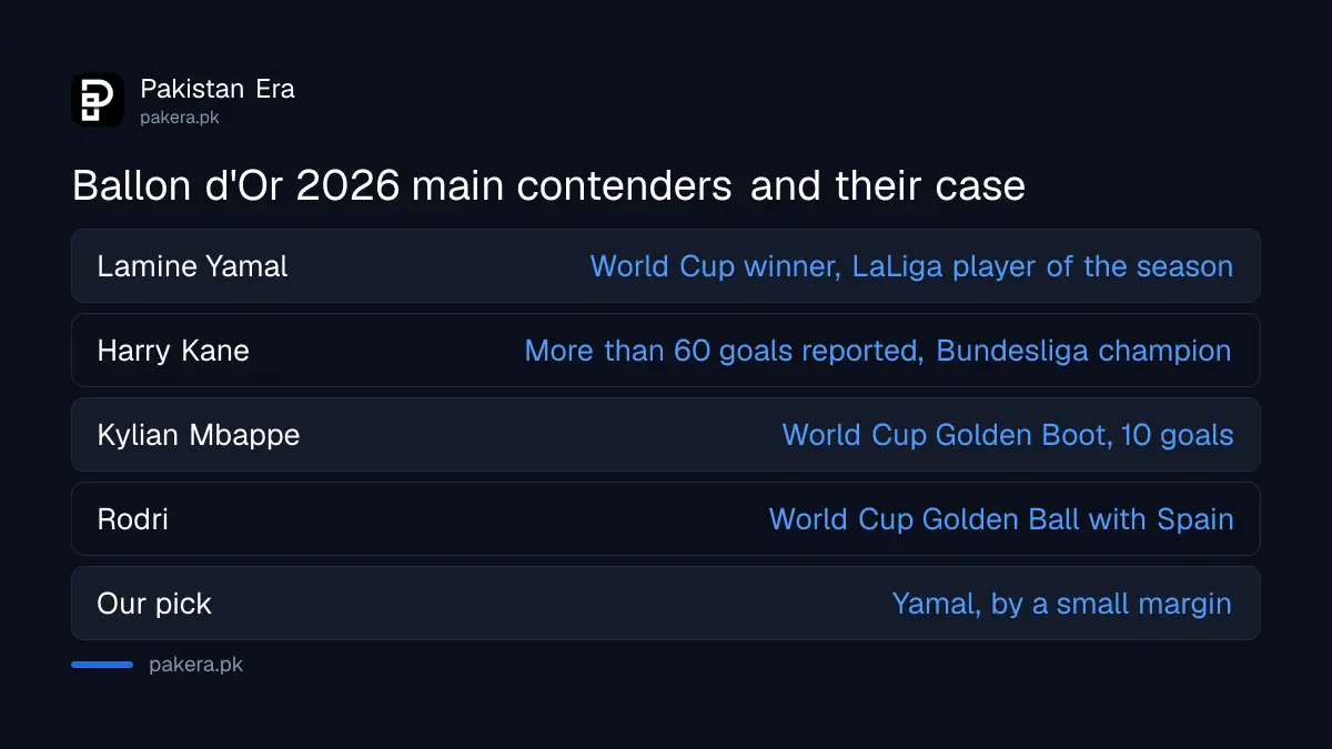 Ballon d'Or 2026 main contenders Lamine Yamal, Harry Kane, Kylian Mbappe and Rodri