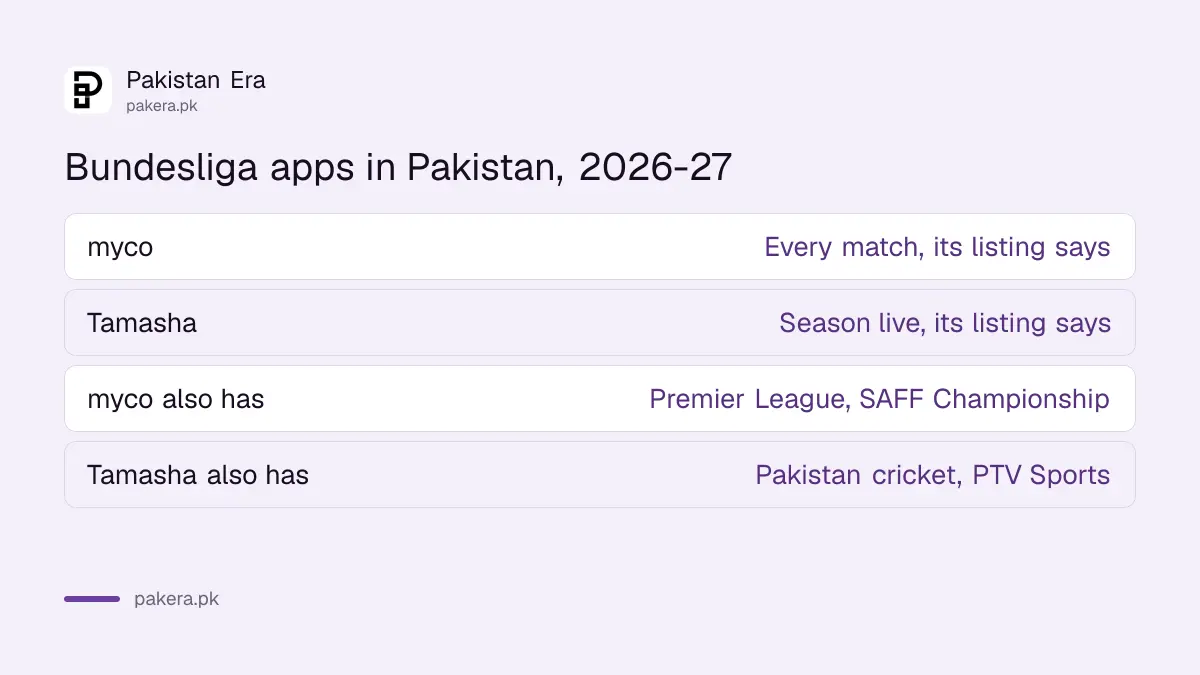 myco and Tamasha, the two apps that list the Bundesliga 2026-27 season in Pakistan