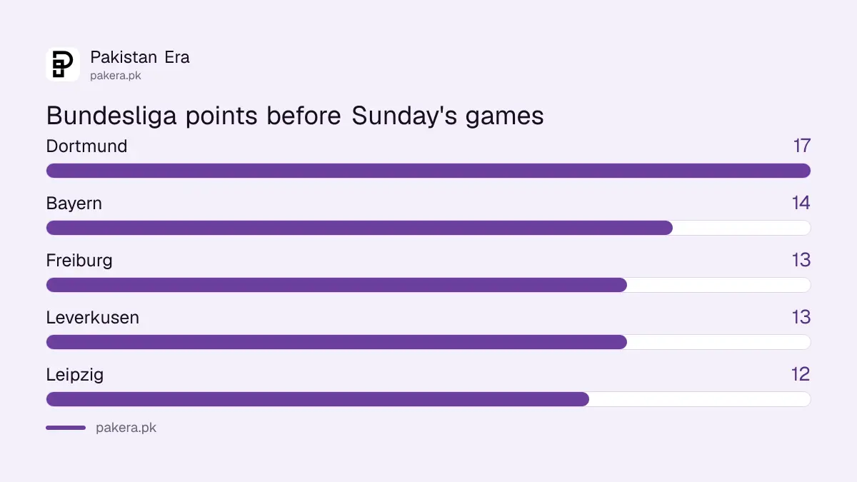 Bundesliga top five points before the 25 October 2026 games