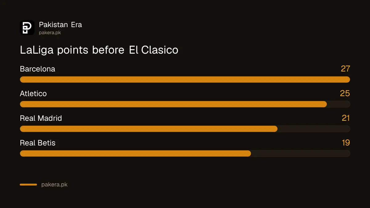 LaLiga top four before Matchday 10 was completed