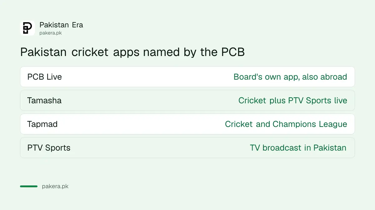 Official apps to watch Pakistan cricket live on mobile: PCB Live, Tamasha, Tapmad, PTV Sports