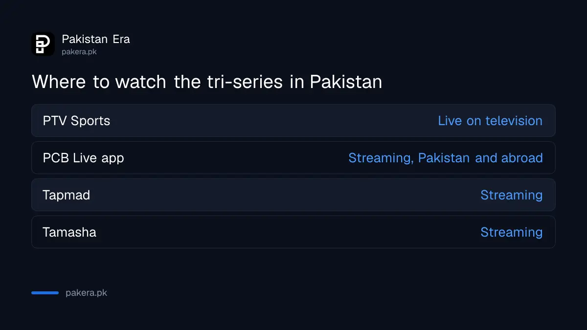 Where to watch the Pakistan ODI tri-series live in Pakistan: PTV Sports, PCB Live, Tapmad and Tamasha