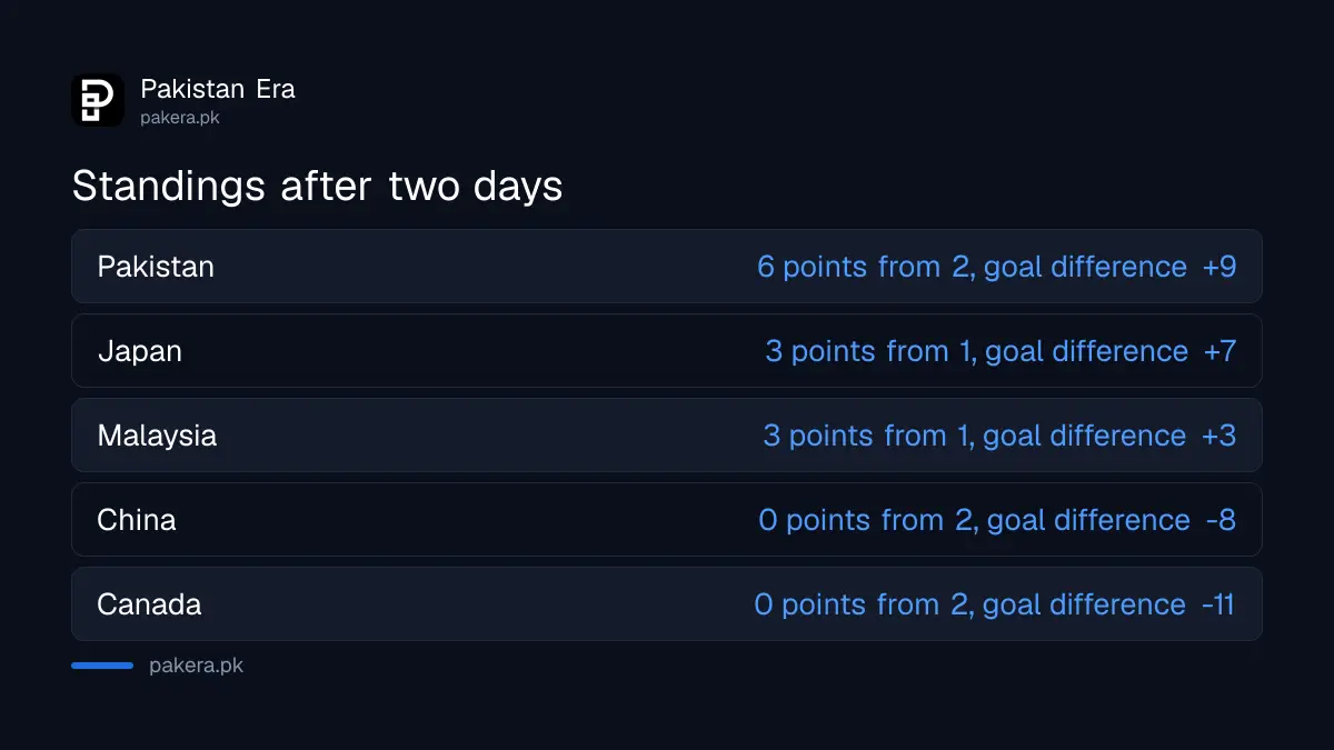 Sultan of Johor Cup 2026 standings after two days with Pakistan on 6 points