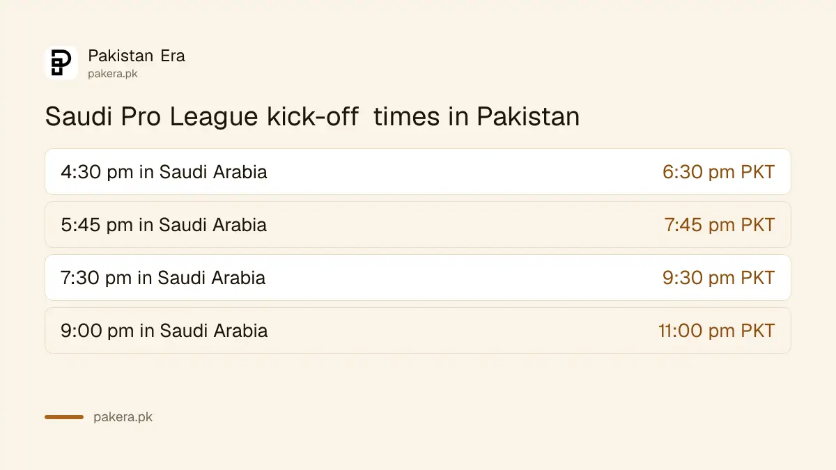 Saudi Pro League kick-off times in Pakistan: 4:30 pm Saudi is 6:30 pm PKT, 9 pm Saudi is 11 pm PKT