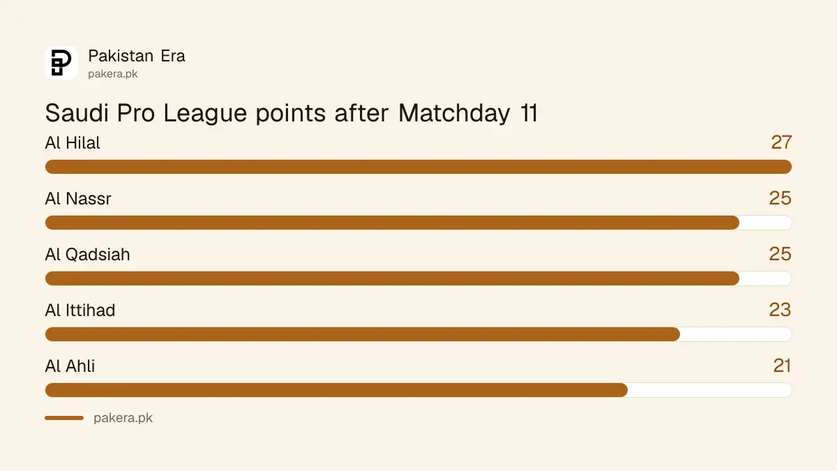 Saudi Pro League table after Matchday 11: Al Hilal 27, Al Nassr 25, Al Qadsiah 25, Al Ittihad 23, Al Ahli 21