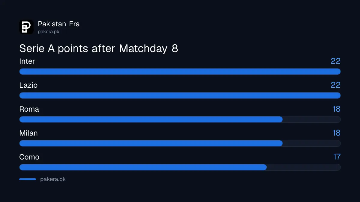 Serie A points after Matchday 8 of 2026-27: Inter 22, Lazio 22, Roma 18, Milan 18, Como 17
