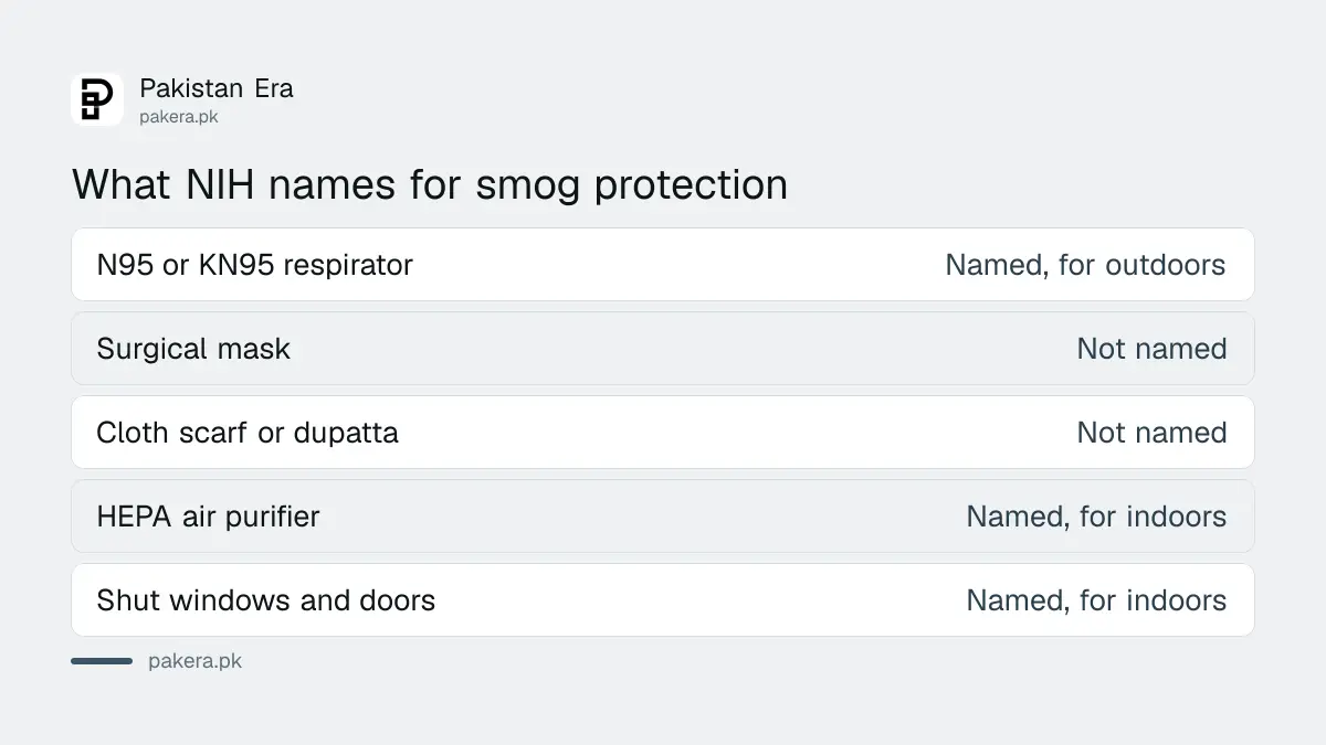 Which face covers NIH names for smog in Pakistan: N95 and KN95 respirators