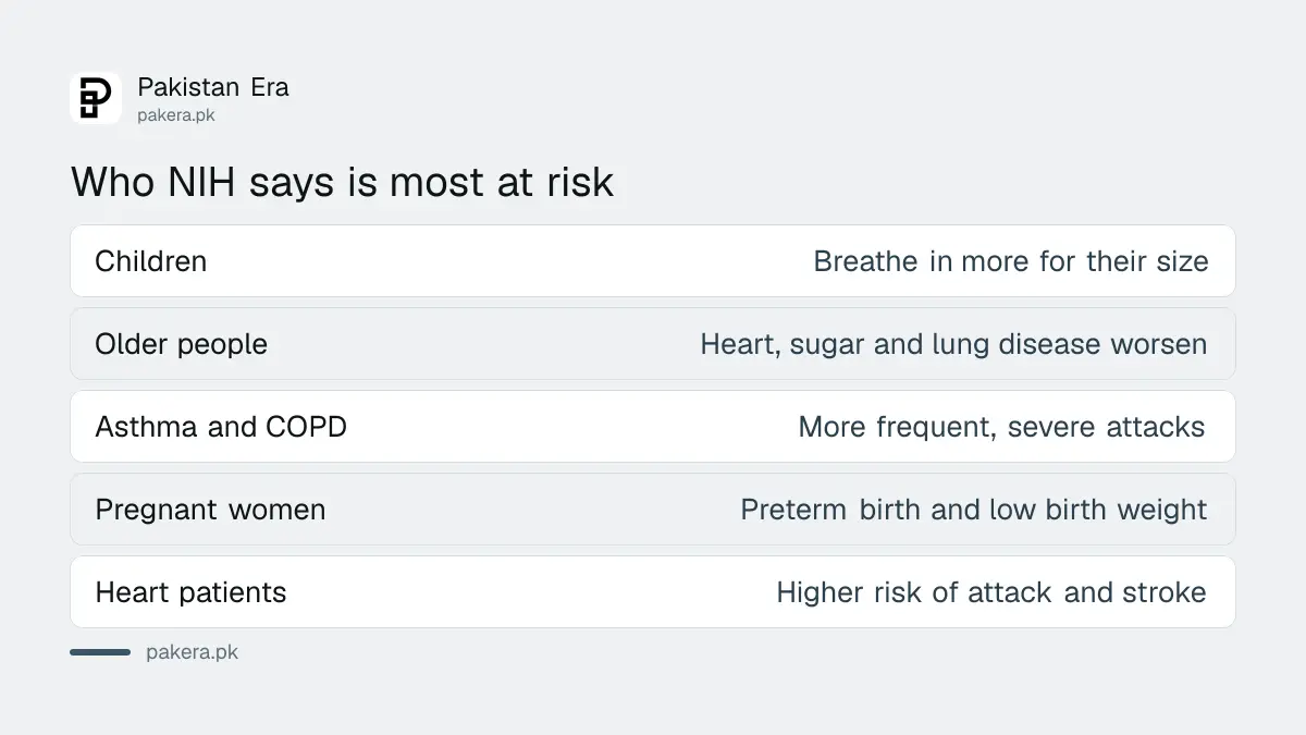 Who NIH says is most at risk from smog in Pakistan
