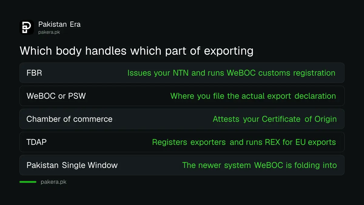 Which government body handles each part of registering as an exporter in Pakistan