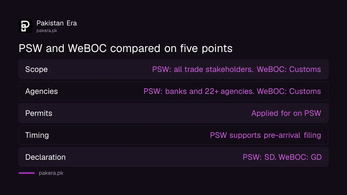 Comparison of the Pakistan Single Window and WeBOC for filing a goods declaration