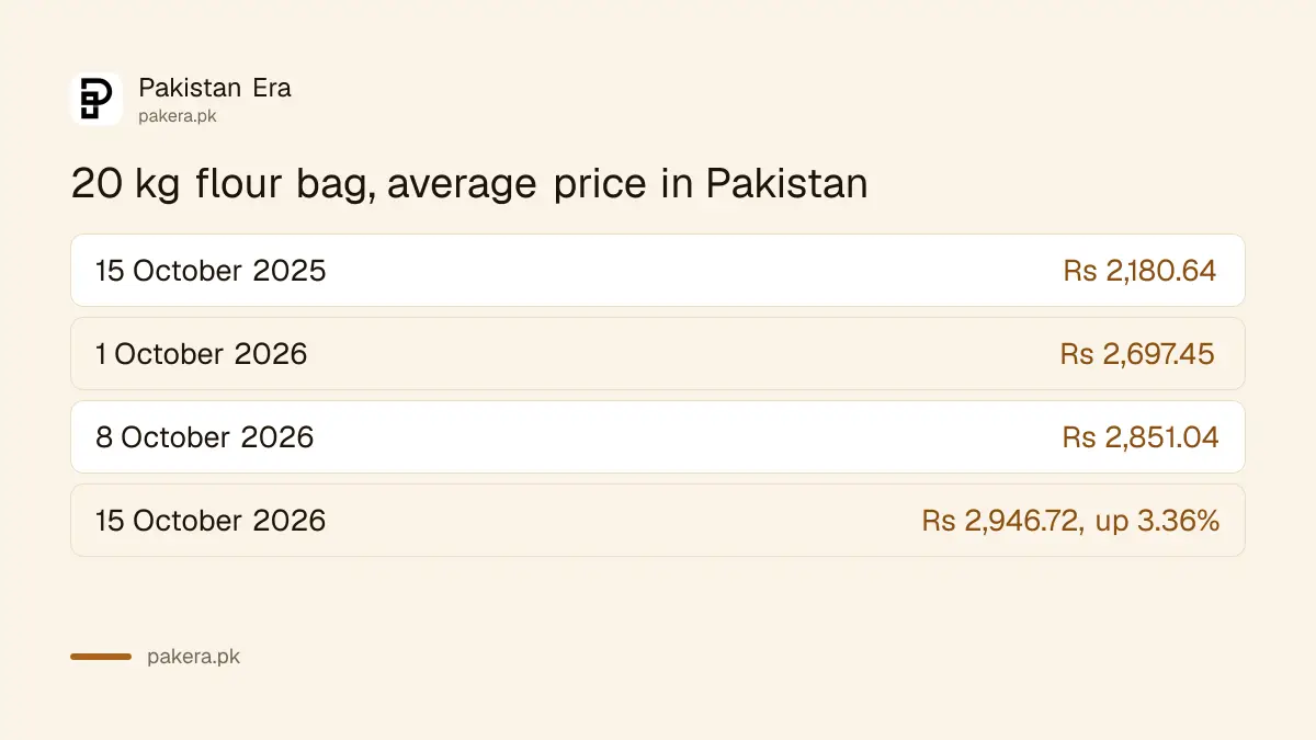 Average price of a 20 kg flour bag in Pakistan, October 2025 to 15 October 2026
