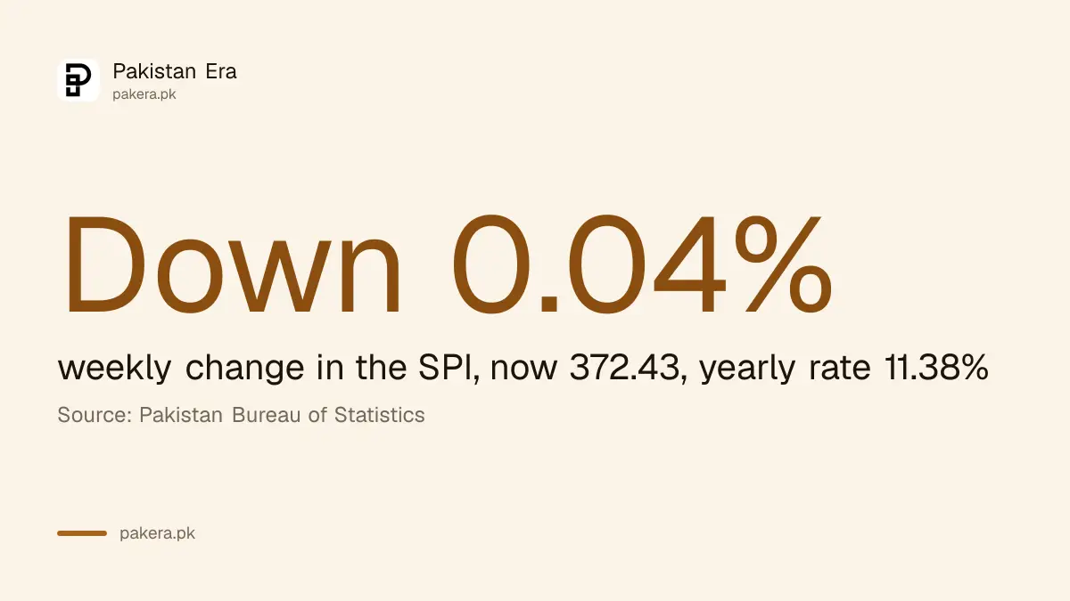Pakistan SPI fell 0.04 per cent in the week ended 15 October 2026 to 372.43