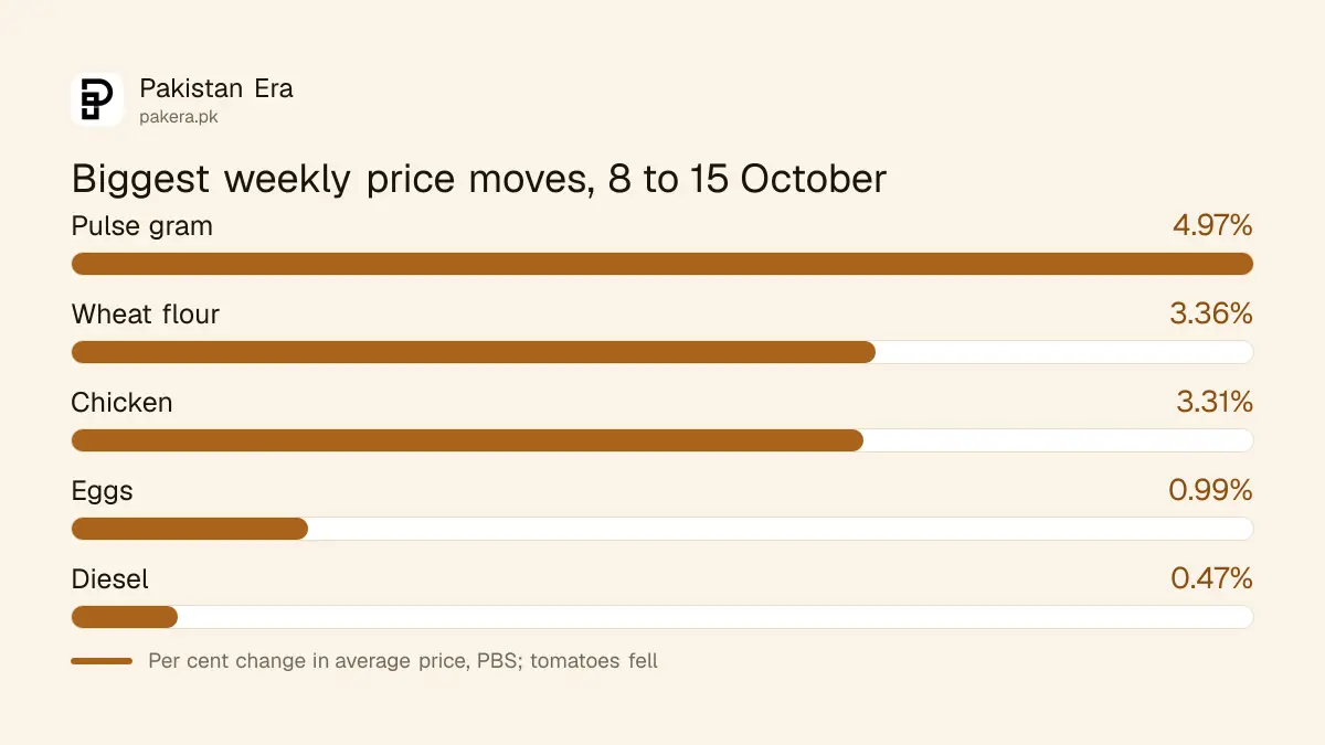 Items that rose and fell most in Pakistan's weekly SPI for the week ended 15 October 2026