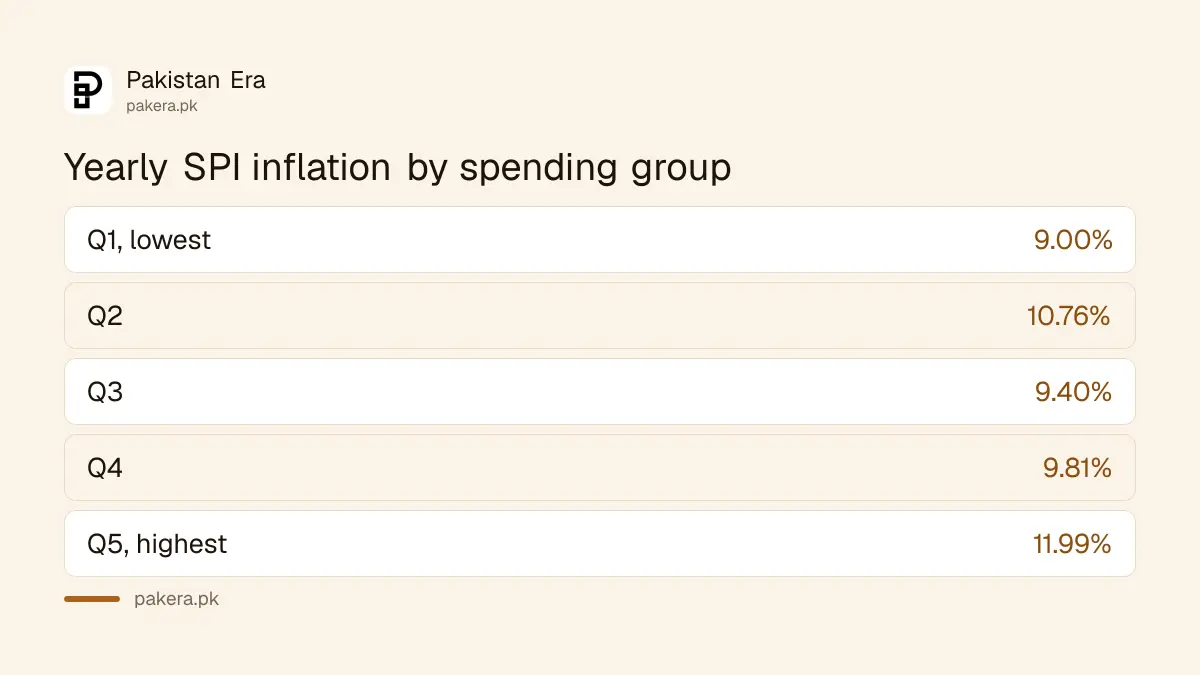 Yearly SPI inflation for each of the five spending groups in Pakistan, week ended 1 October 2026