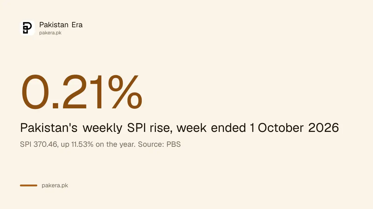 Pakistan SPI rose 0.21 per cent in the week ended 1 October 2026 to 370.46