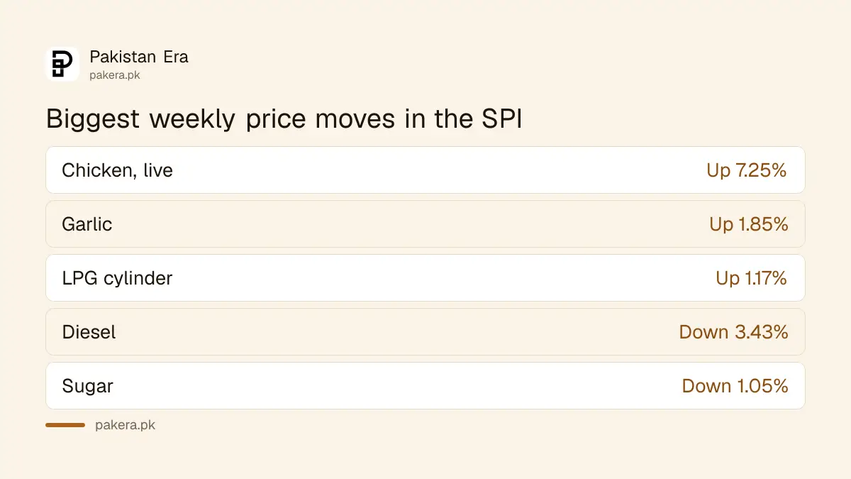 Items that rose and fell most in Pakistan's weekly SPI for the week ended 1 October 2026
