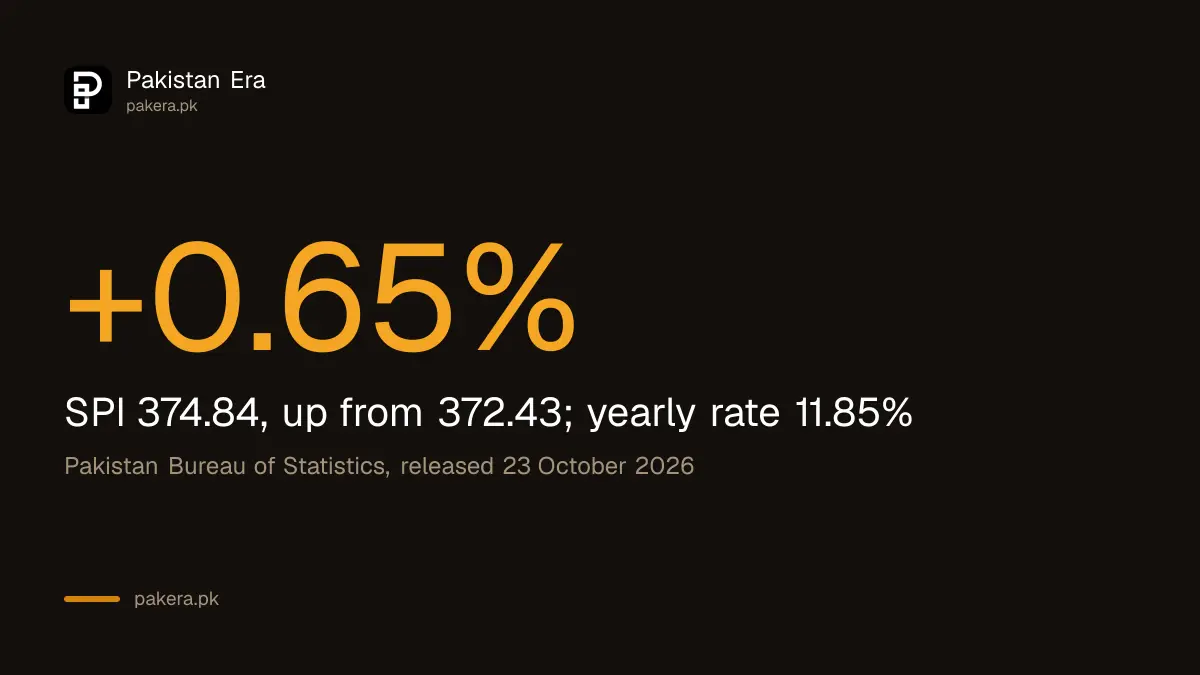 Pakistan weekly SPI rose 0.65 per cent in the week ended 22 October 2026, yearly rate 11.85 per cent