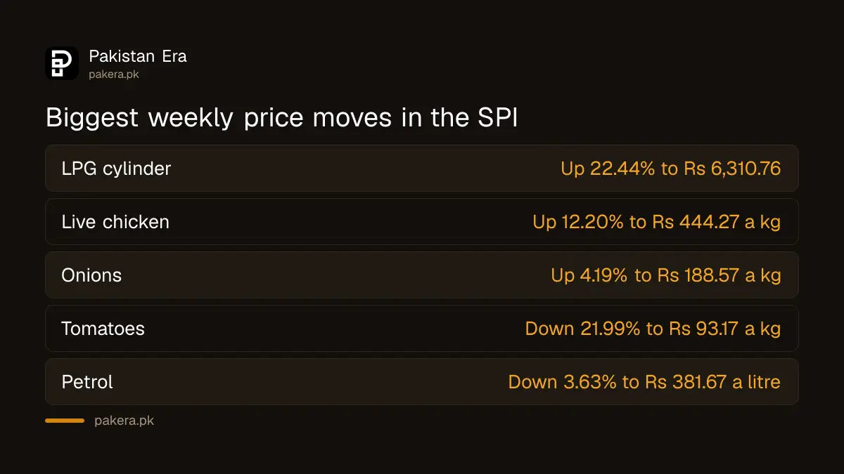 Biggest weekly price moves in Pakistan SPI for the week ended 22 October 2026: LPG, chicken, onions, tomatoes and petrol