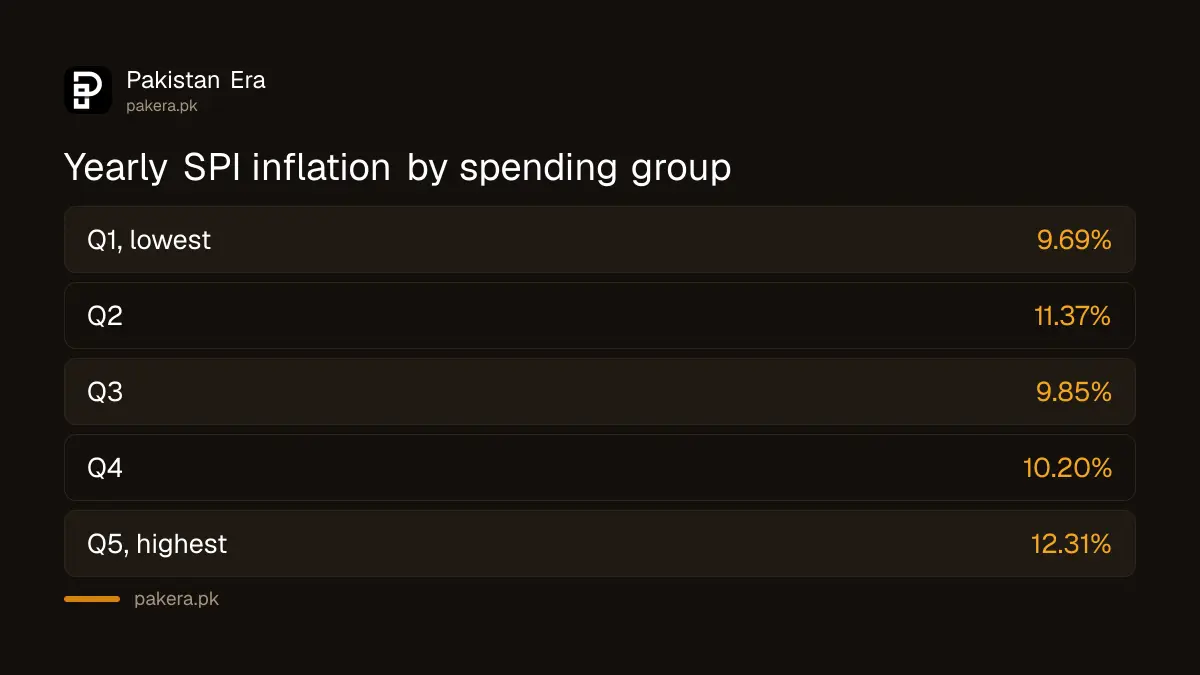 Weekly and yearly SPI change for each of the five spending groups in Pakistan