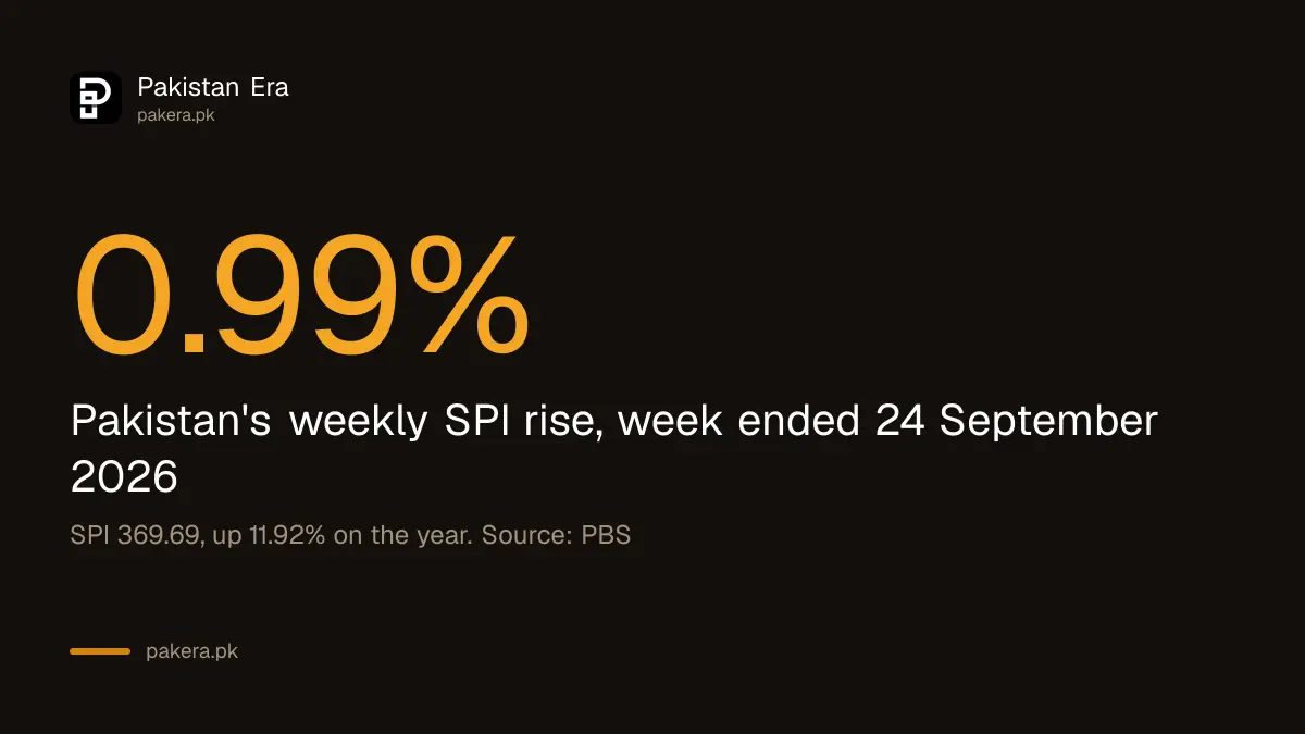 Pakistan SPI rose 0.99 per cent in the week ended 24 September 2026
