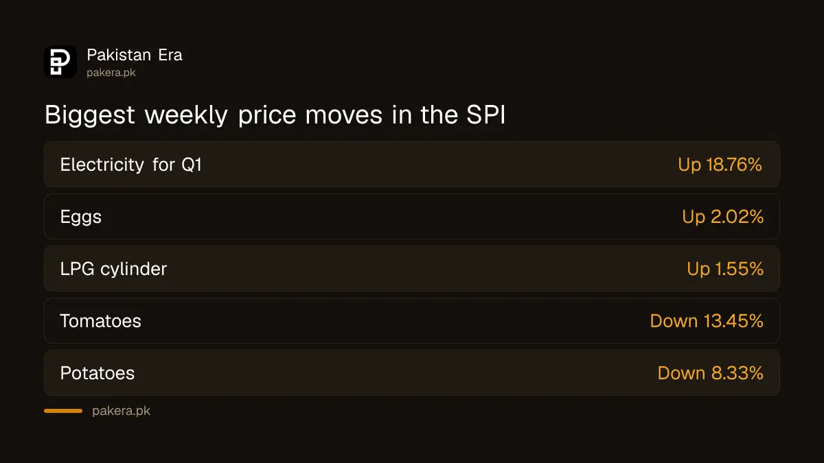 Items that rose and fell most in Pakistan's weekly SPI for 24 September 2026
