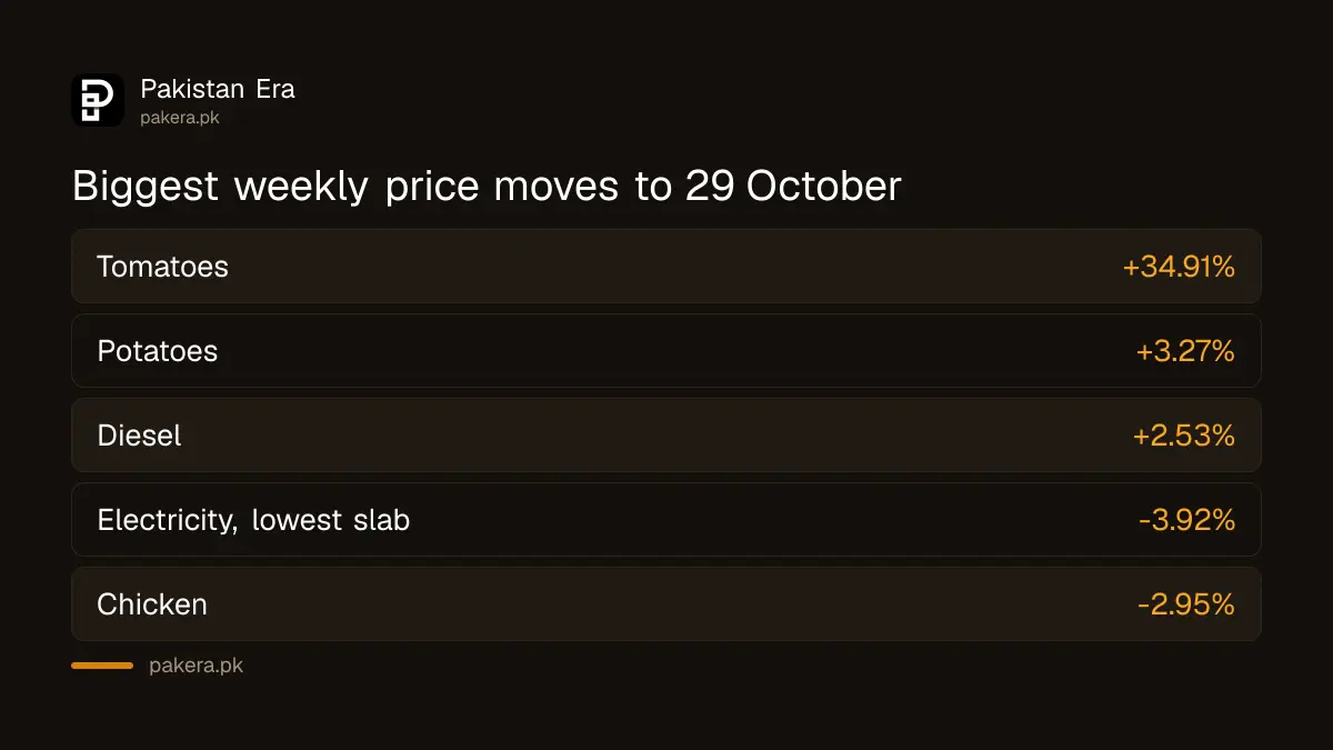 Biggest weekly price changes in the SPI for the week to 29 October 2026